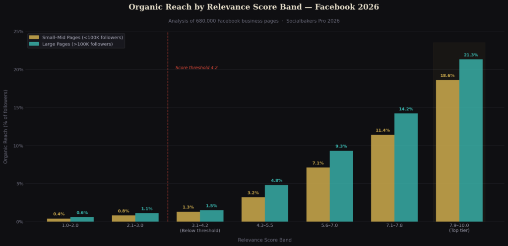 TOP FACEBOOK ALGORITHM STATISTICS