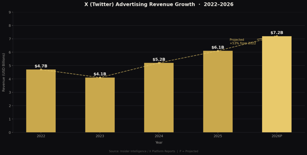 graph1 x ad revenue TOP TWITTER MARKETING STATISTICS