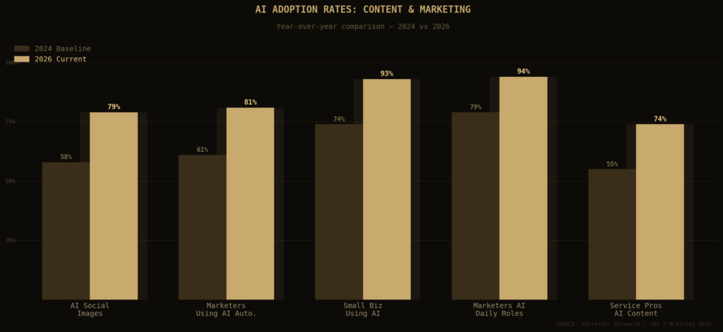 graph1 adoption bars 1 AI-GENERATED CONTENT STATISTICS