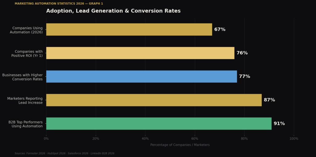 graph1 adoption bars TOP MARKETING AUTOMATION STATISTICS