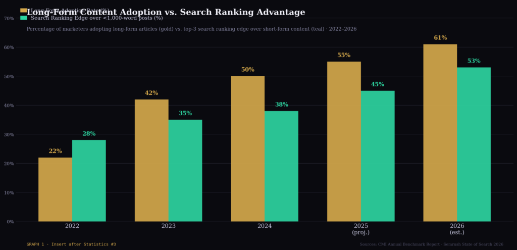 graph1 adoption search BEST LONG-FORM CONTENT MARKETING STATISTICS