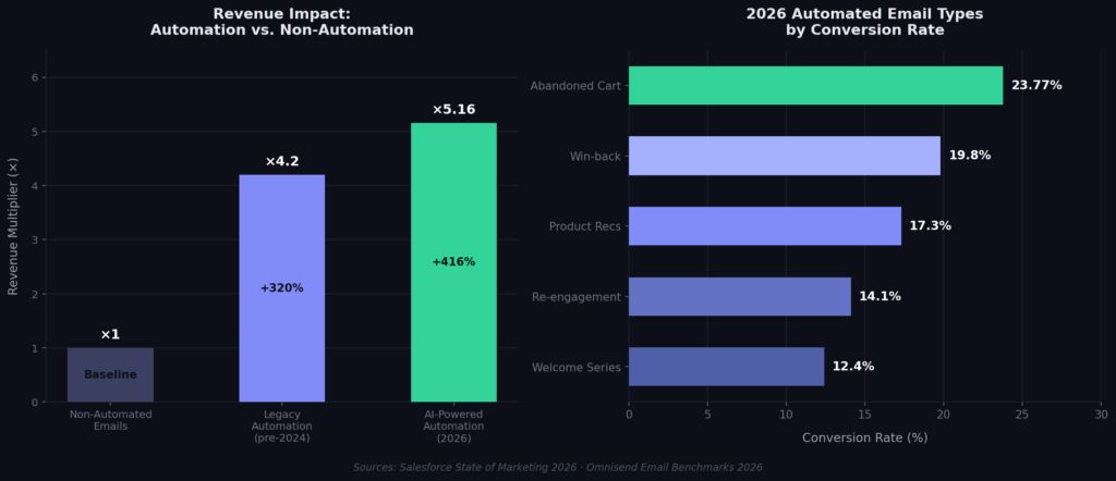 graph1 automation revenue BEST EMAIL CONVERSION RATE STATISTICS