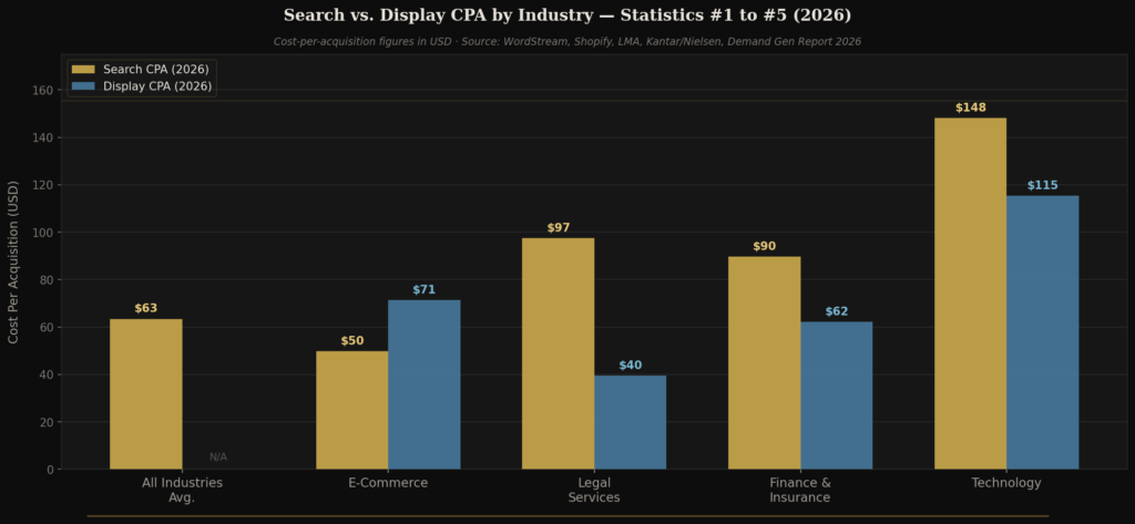 graph1 bar industries1to5 TOP COST-PER-ACQUISITION STATISTICS