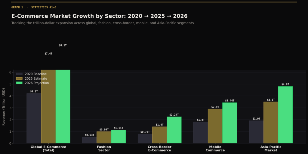 graph1 bar sector growth TOP E-COMMERCE MARKETING STATISTICS