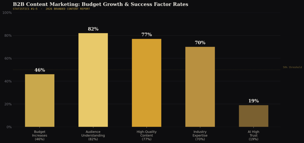 graph1 bar stats1to5 TOP BRANDED CONTENT PERFORMANCE STATISTICS