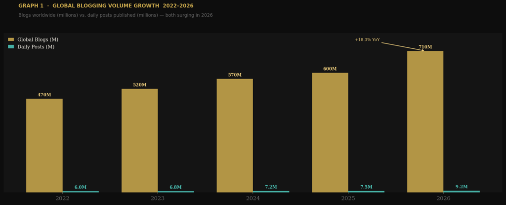 graph1 blogging volume BEST BLOGGING STATISTICS