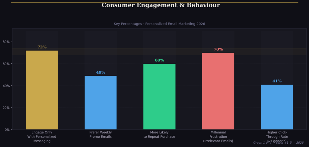 PERSONALIZED EMAIL MARKETING STATISTICS