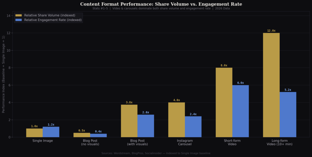 BEST CONTENT ENGAGEMENT STATISTICS