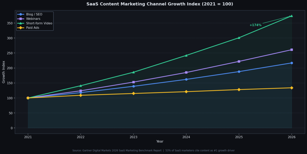 graph1 content marketing Best SaaS Marketing Statistics
