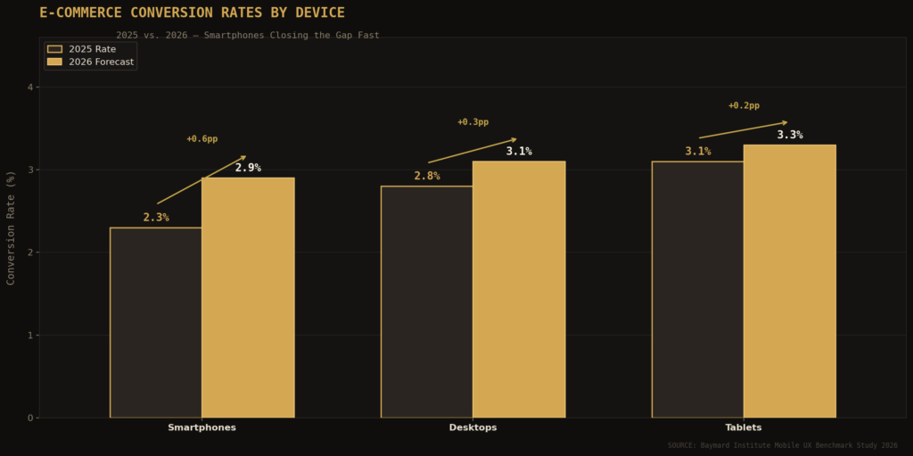 graph1 conversion rates BEST MOBILE E-COMMERCE STATISTICS