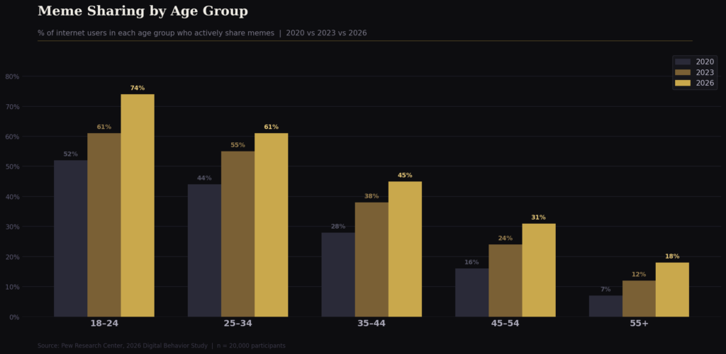 graph1 demographics 1 Meme Statistics