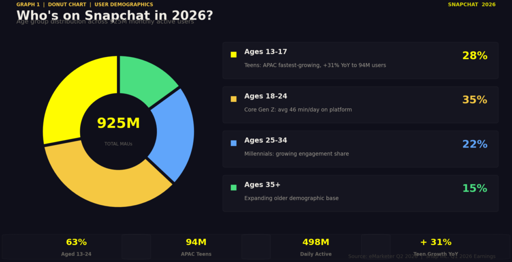 BEST SNAPCHAT MARKETING STATISTICS