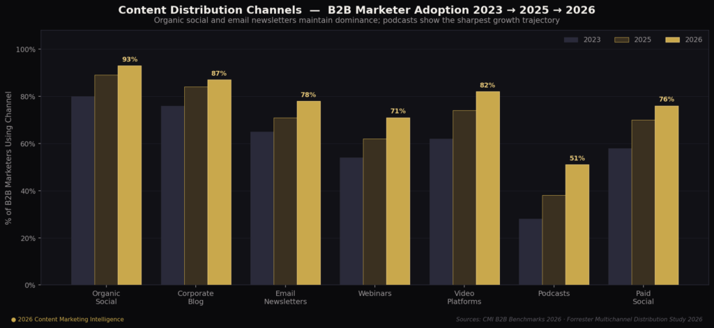 graph1 distribution channels BEST CONTENT MARKETING STATISTICS