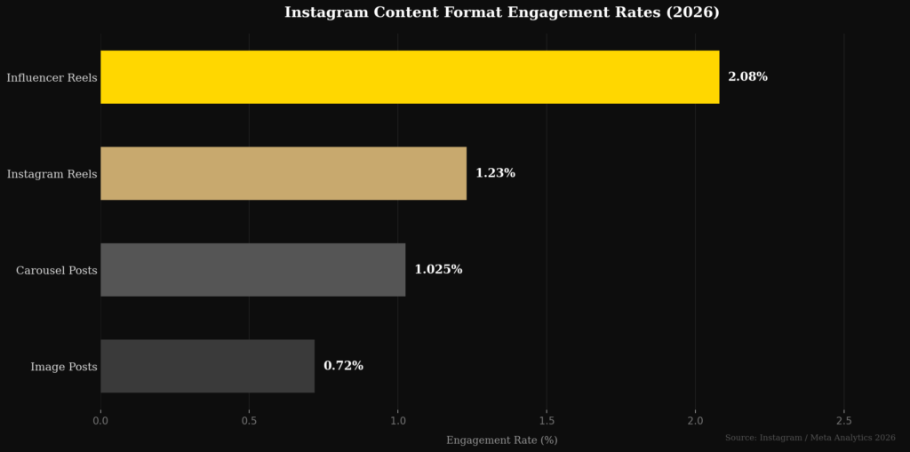 graph1 engagement rates 1 Best Instagram Reels Marketing Statistics