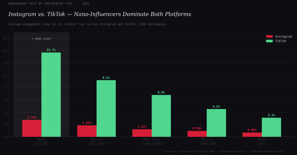graph1 engagement rates BEST NANO-INFLUENCER STATISTICS