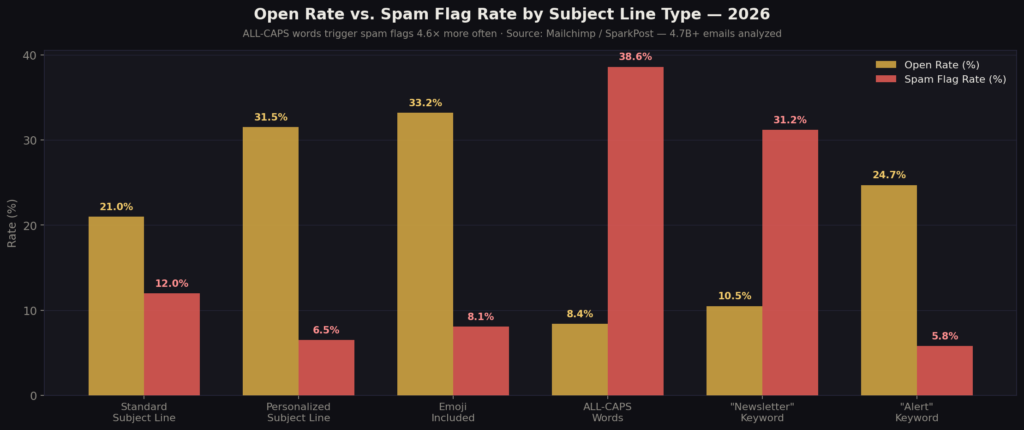 graph1 grouped bar 1 BEST EMAIL SUBJECT LINE STATISTICS