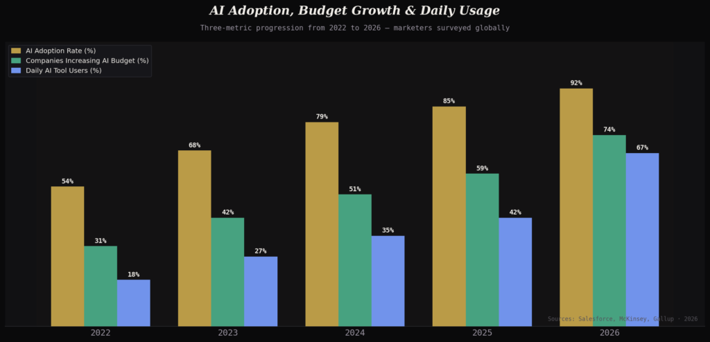 AI-Driven Content Marketing Statistics