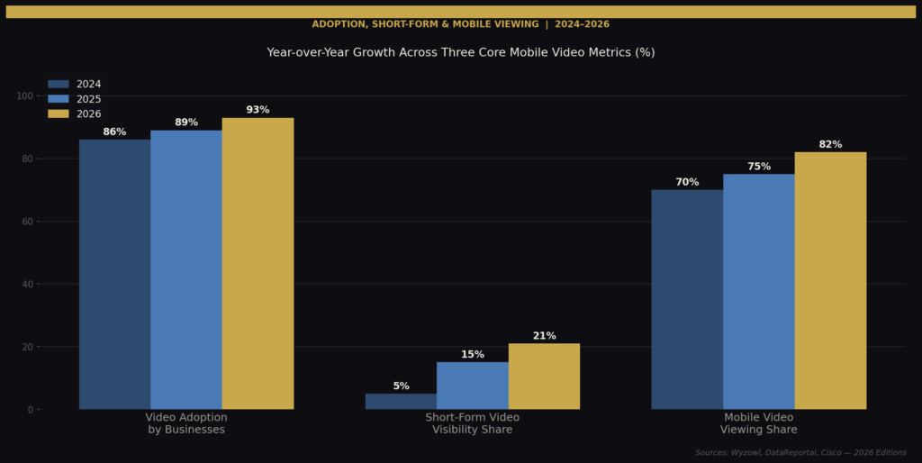 graph1 grouped bar 4 BEST MOBILE VIDEO MARKETING STATISTICS