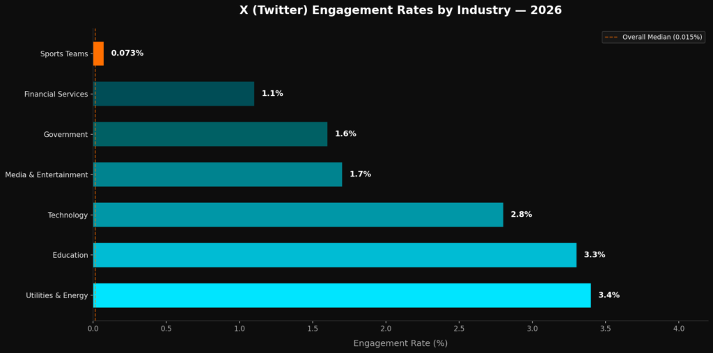 graph1 industry engagement Best X Engagement Rate Statistics