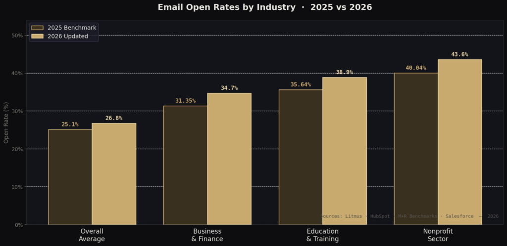 graph1 industry open rates BEST EMAIL OPEN RATE STATISTICS 2026