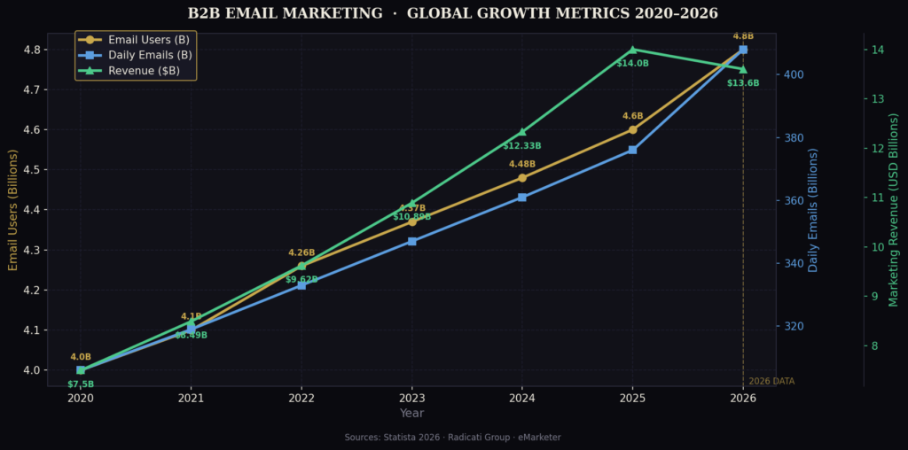 graph1 line email growth BEST B2B EMAIL MARKETING STATISTICS