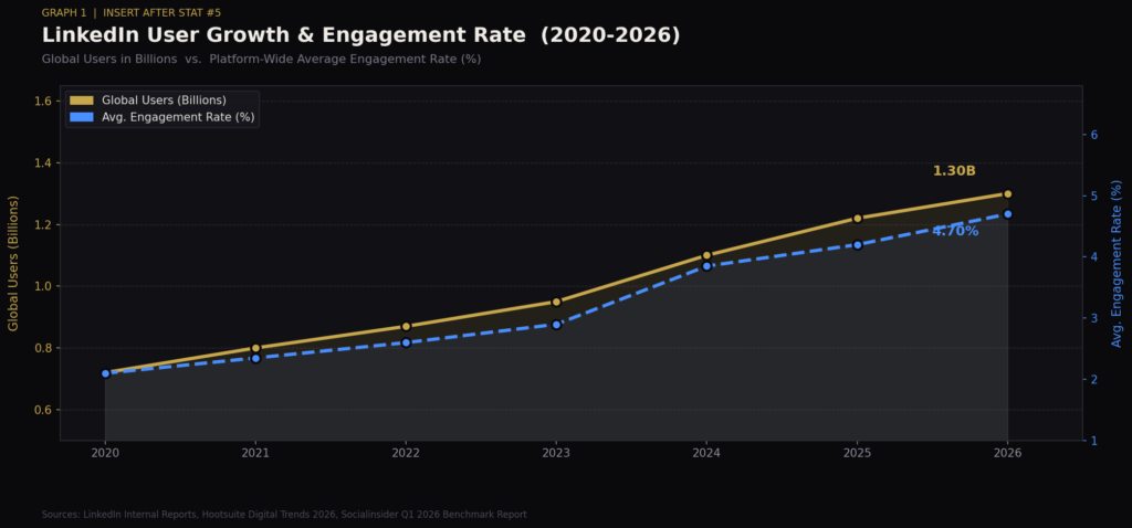 TOP LINKEDIN ENGAGEMENT STATISTICS