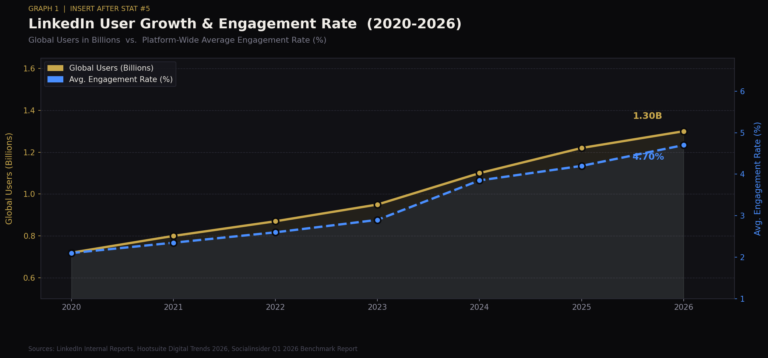 TOP 20 LINKEDIN ENGAGEMENT STATISTICS 2026 THAT EXPOSE SHOCKING VIRAL ...