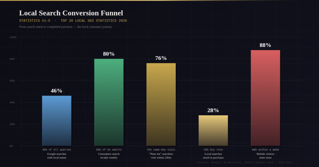 BEST LOCAL SEO STATISTICS