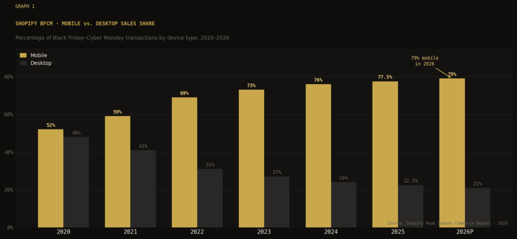 graph1 mobile bfcm TOP SHOPIFY MARKETING STATISTICS
