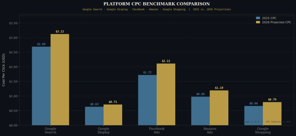 graph1 platform cpc bar TOP COST-PER-CLICK STATISTIC
