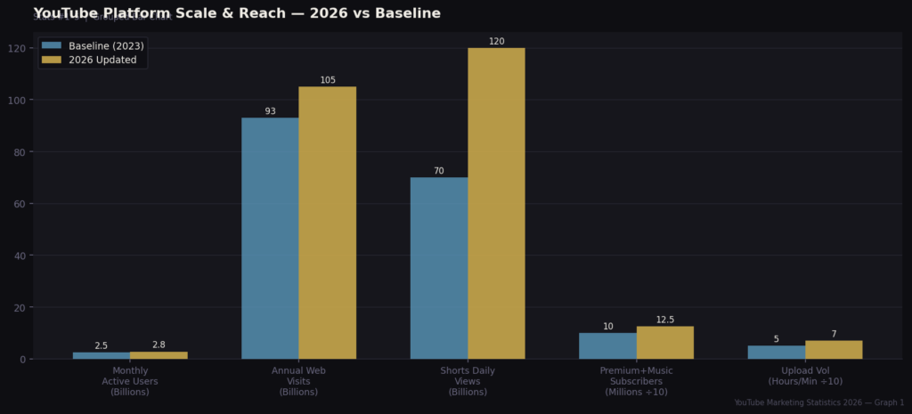 graph1 platform scale BEST YOUTUBE MARKETING STATISTICS