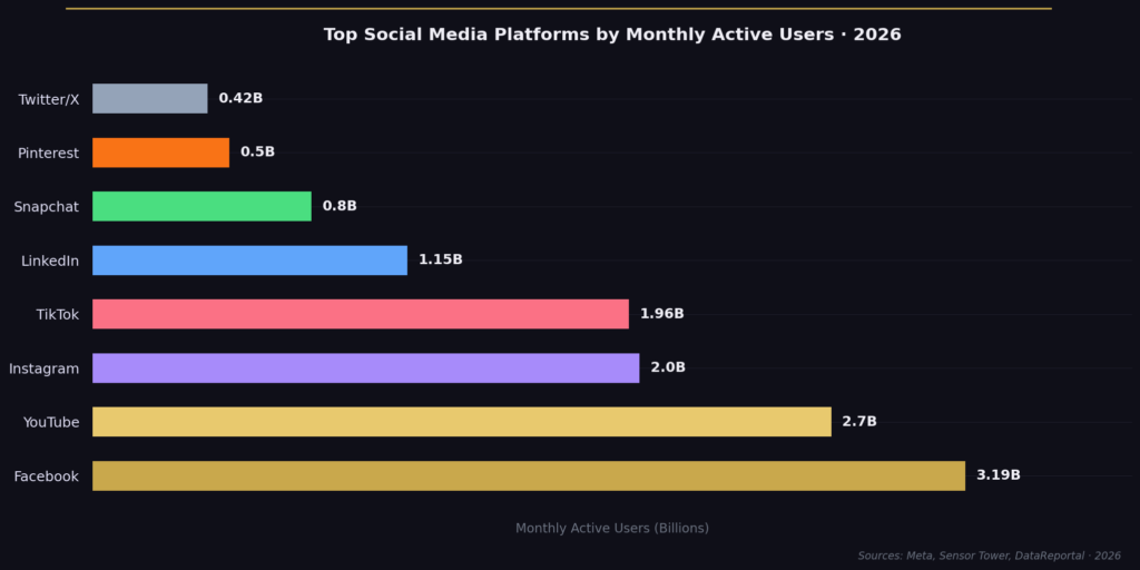 TOP SOCIAL MEDIA ENGAGEMENT STATISTICS