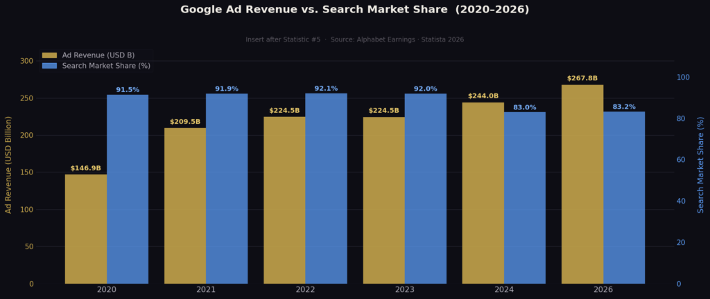 graph1 revenue marketshare BEST GOOGLE ADS STATISTICS