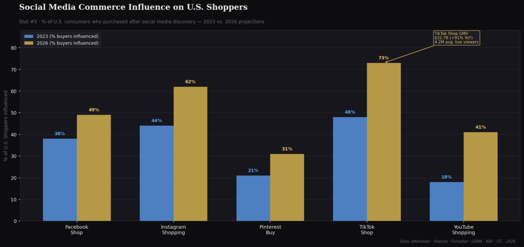 graph1 social media BEST ONLINE SHOPPING STATISTICS