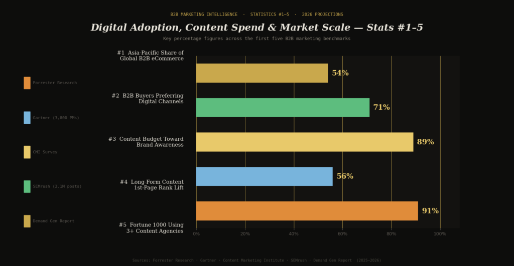 graph1 stats1 5 BEST B2B MARKETING STATISTICS