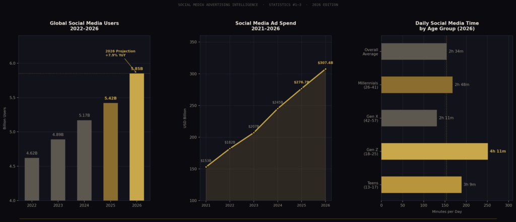 graph1 users spend engagement Best Social Media Advertising Statistic