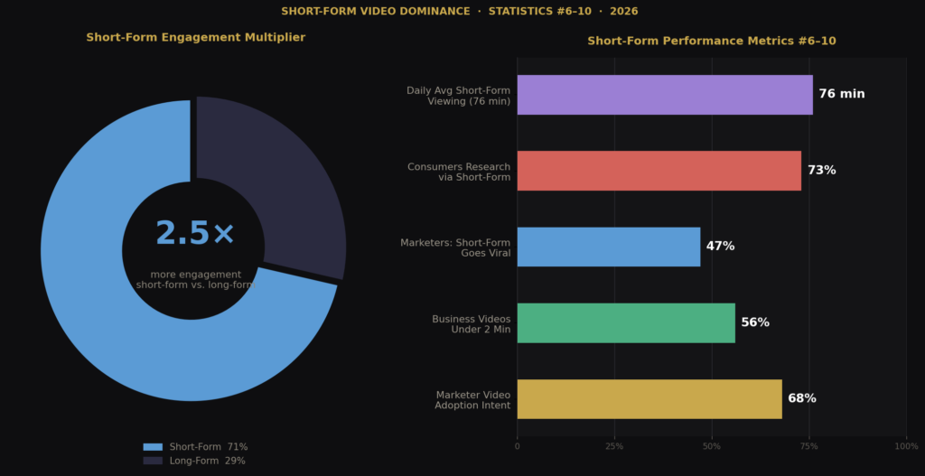 graph2 7 TOP LONG-FORM VS SHORT-FORM CONTENT STATISTICS