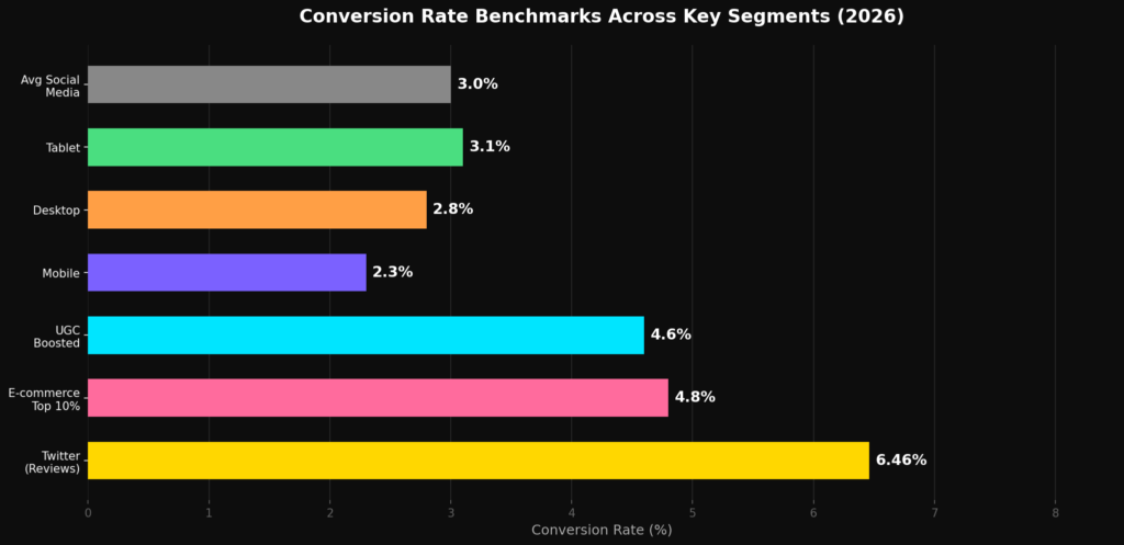 Best Social Media Conversion Rate Statistics