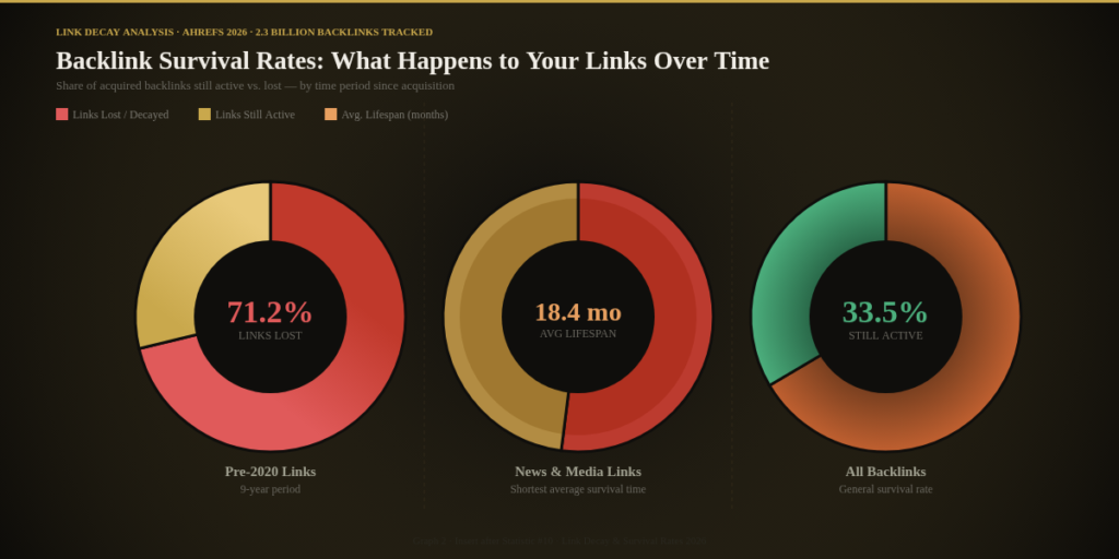 graph2 link decay BEST BACKLINK STATISTICS