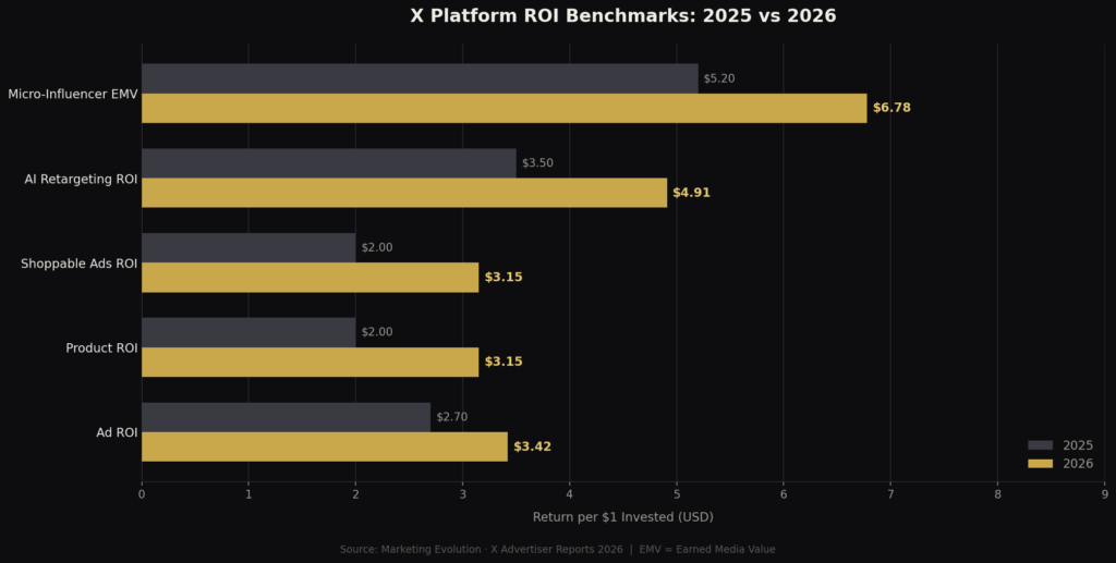 graph2 x roi benchmarks TOP TWITTER MARKETING STATISTICS