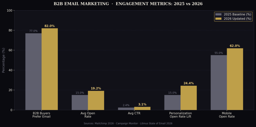graph2 bar engagement BEST B2B EMAIL MARKETING STATISTICS