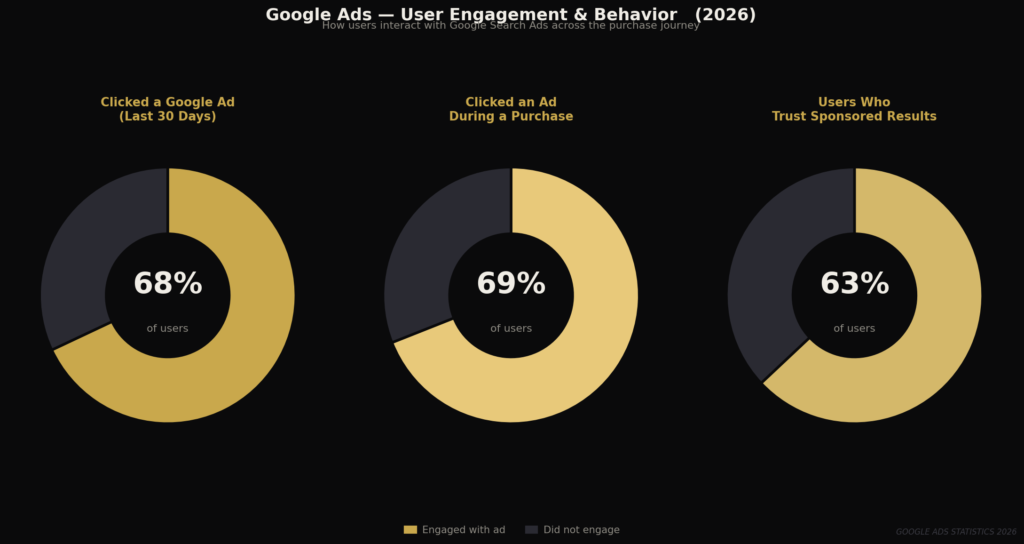graph2 behavior donut Users Have Clicked on a Google Ad