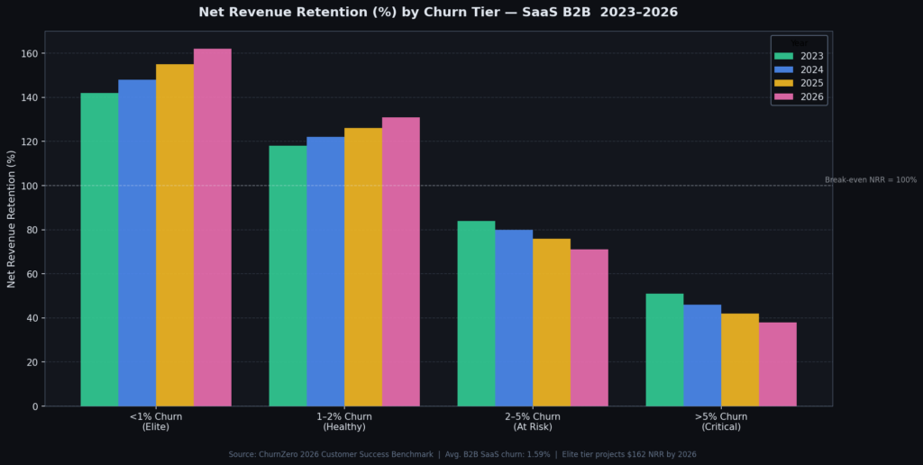 graph2 churn retention Best SaaS Marketing Statistics