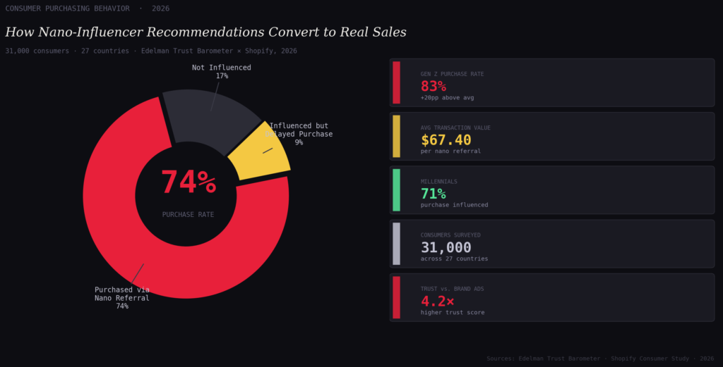 graph2 consumer purchasing BEST NANO-INFLUENCER STATISTICS