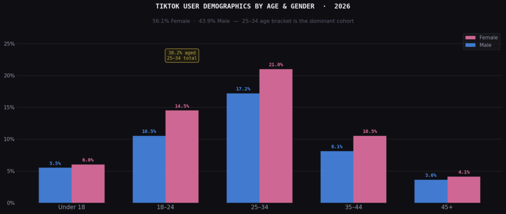 TOP TIKTOK ENGAGEMENT STATISTICS
