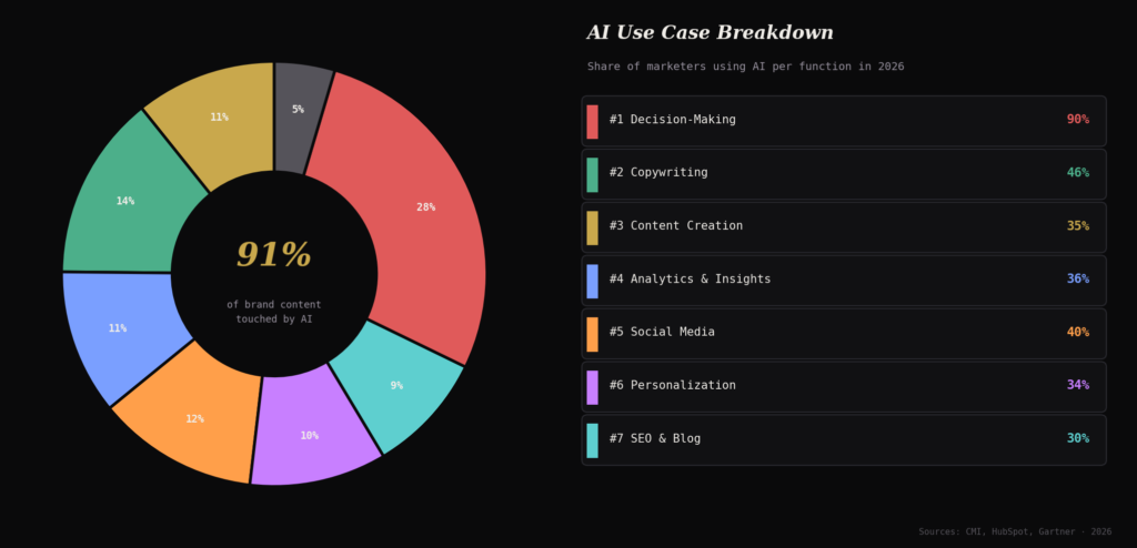 AI-Driven Content Marketing Statistics