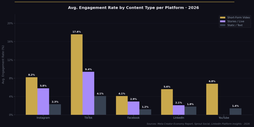 TOP SOCIAL MEDIA ENGAGEMENT STATISTICS