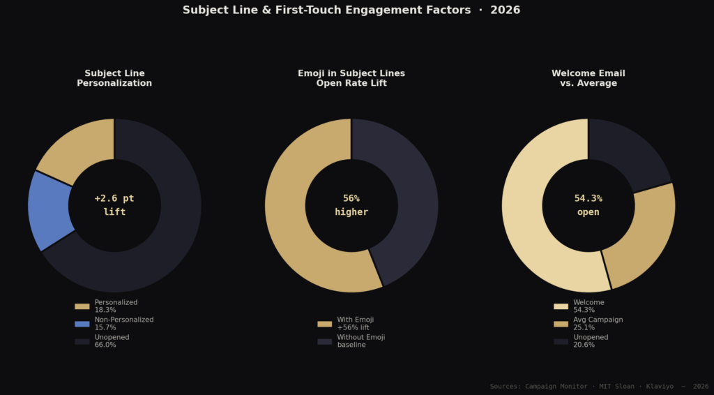 graph2 engagement factors BEST EMAIL OPEN RATE STATISTICS 2026