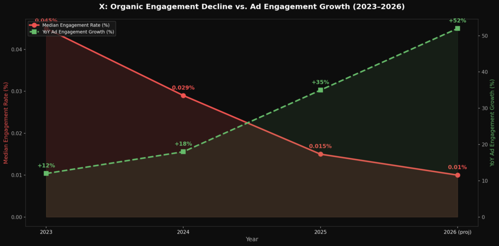 graph2 engagement vs ad Best X Engagement Rate Statistics