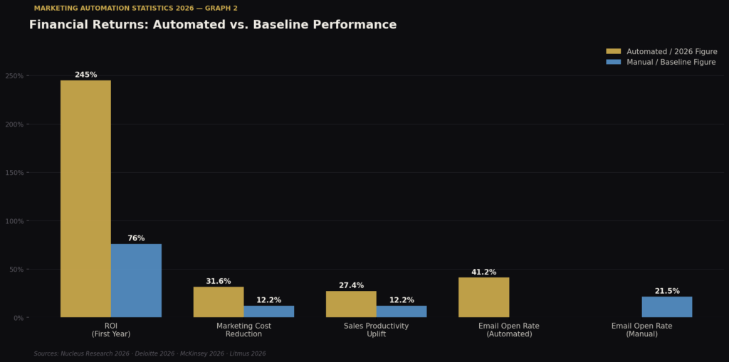 graph2 financial grouped TOP MARKETING AUTOMATION STATISTICS